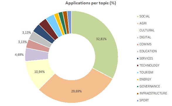 graph representing the percentage of total applications per topic for the RUWI arward